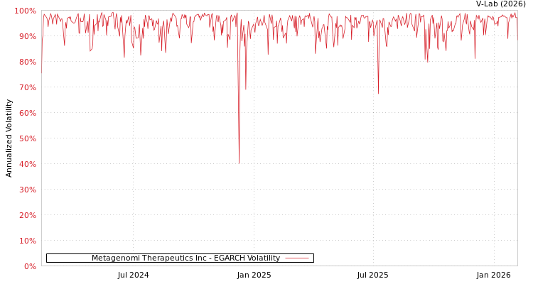 graph of Metagenomi Therapeutics Inc EGARCH