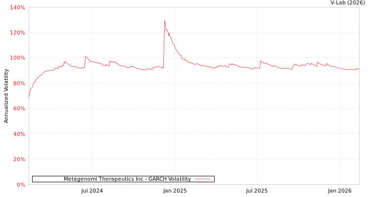 graph of Metagenomi Therapeutics Inc GARCH