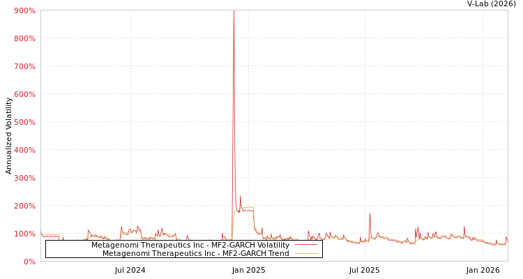 graph of Metagenomi Therapeutics Inc MF2-GARCH