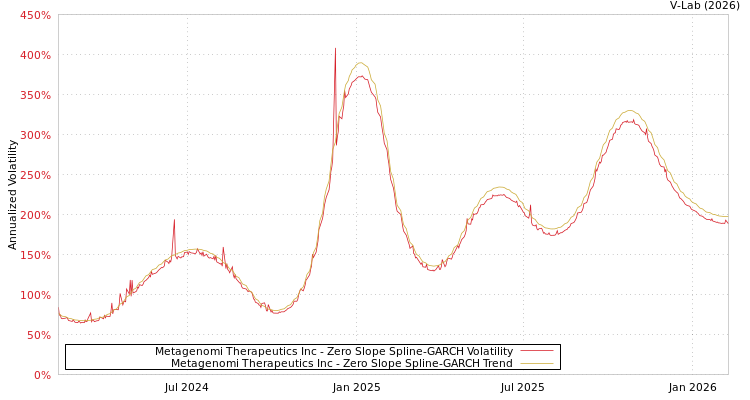 graph of Metagenomi Therapeutics Inc S0GARCH