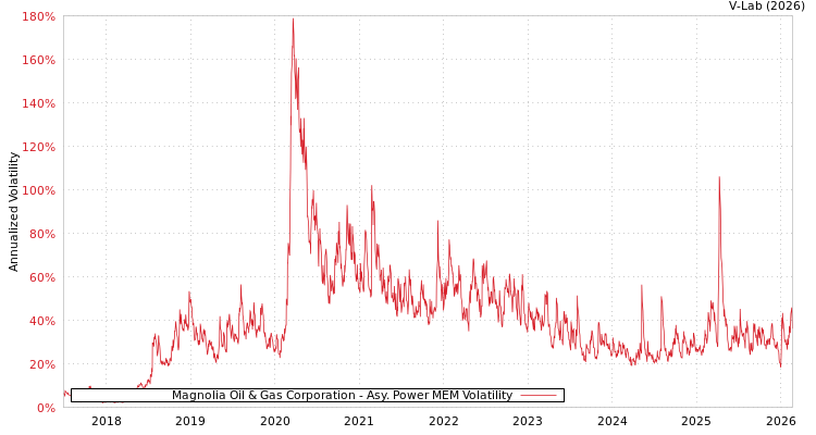 graph of Magnolia Oil & Gas Corporation APMEM