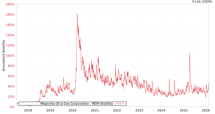 graph of Magnolia Oil & Gas Corporation MEM