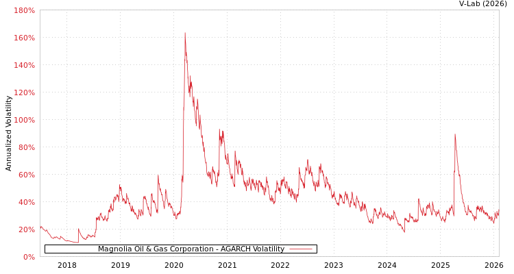 graph of Magnolia Oil & Gas Corporation AGARCH