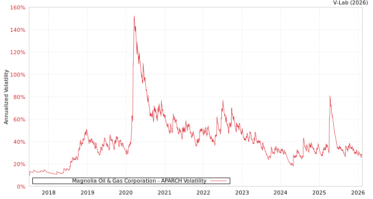 graph of Magnolia Oil & Gas Corporation APARCH