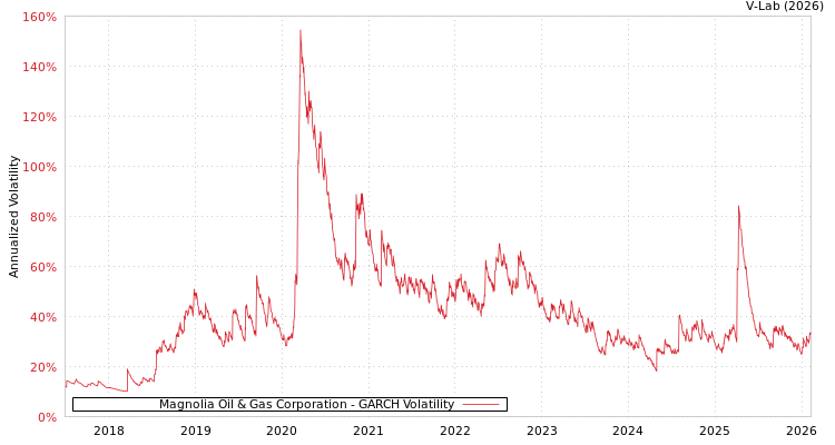 graph of Magnolia Oil & Gas Corporation GARCH