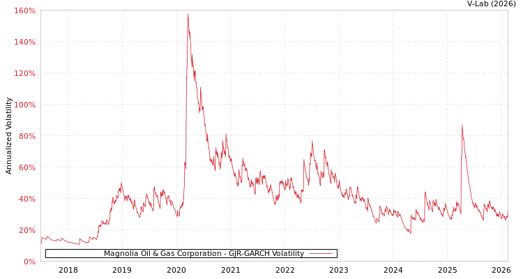 graph of Magnolia Oil & Gas Corporation GJR-GARCH