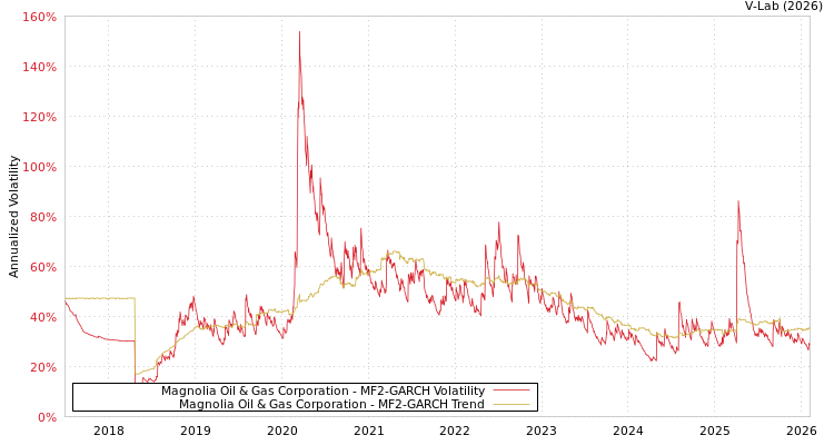 graph of Magnolia Oil & Gas Corporation MF2-GARCH