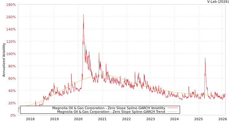 graph of Magnolia Oil & Gas Corporation S0GARCH