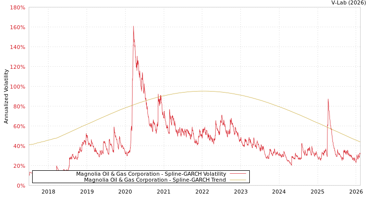 graph of Magnolia Oil & Gas Corporation SGARCH