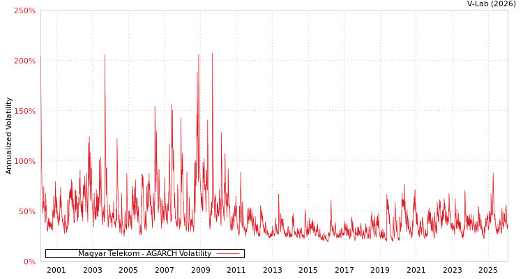 graph of Magyar Telekom AGARCH