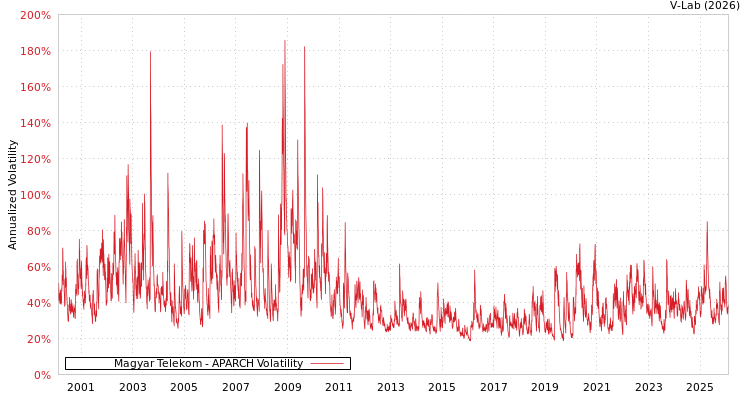 graph of Magyar Telekom APARCH