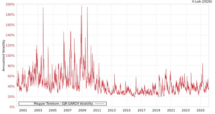 graph of Magyar Telekom GJR-GARCH