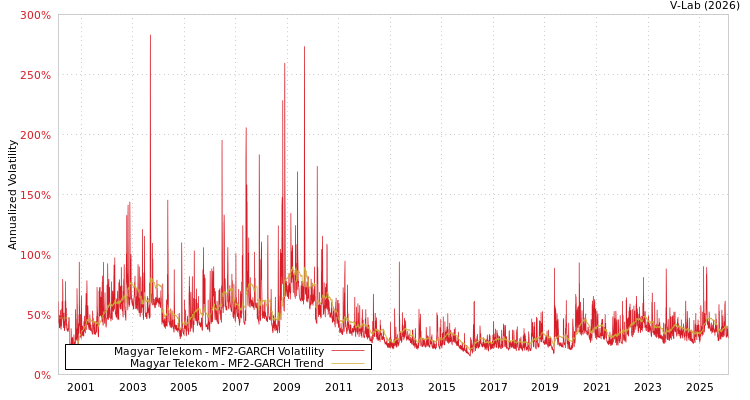 graph of Magyar Telekom MF2-GARCH