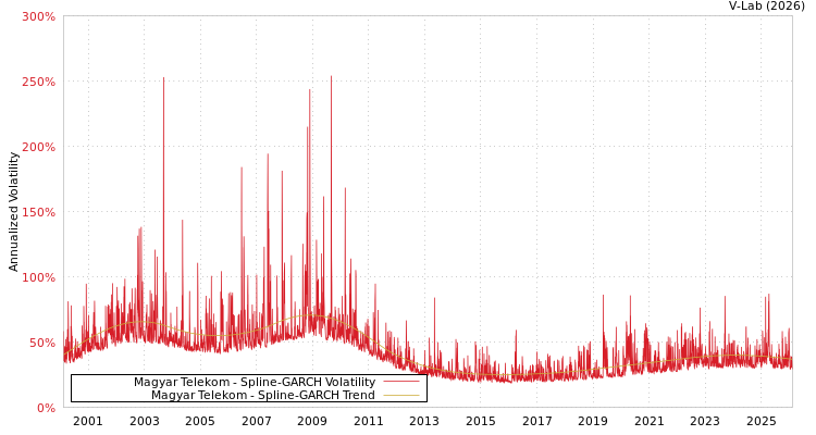 graph of Magyar Telekom SGARCH