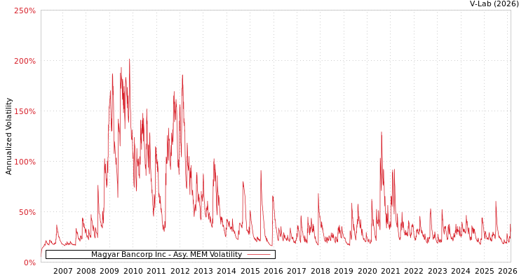 graph of Magyar Bancorp Inc AMEM