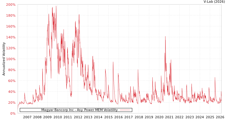 graph of Magyar Bancorp Inc APMEM