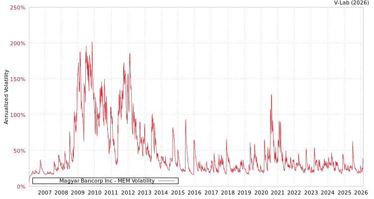 graph of Magyar Bancorp Inc MEM