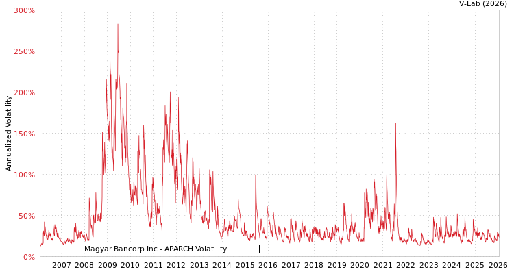 graph of Magyar Bancorp Inc APARCH