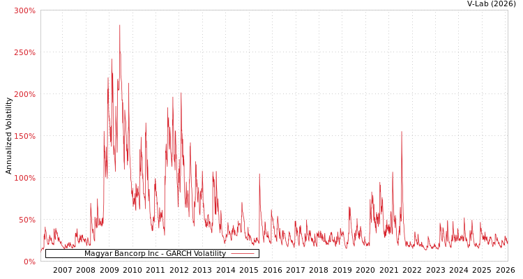 graph of Magyar Bancorp Inc GARCH