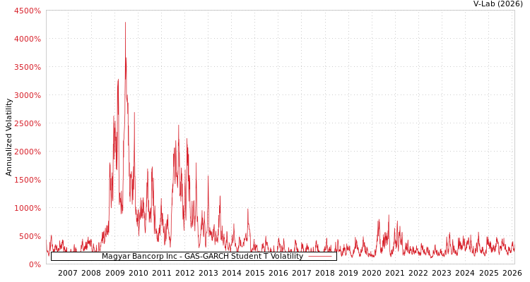 graph of Magyar Bancorp Inc GAS-GARCH-T