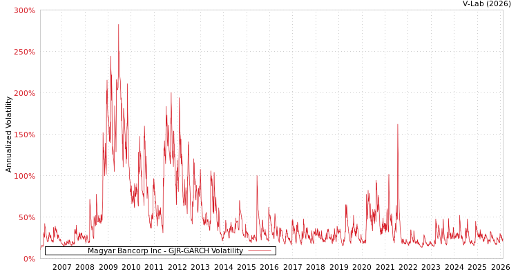 graph of Magyar Bancorp Inc GJR-GARCH