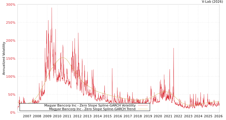 graph of Magyar Bancorp Inc S0GARCH