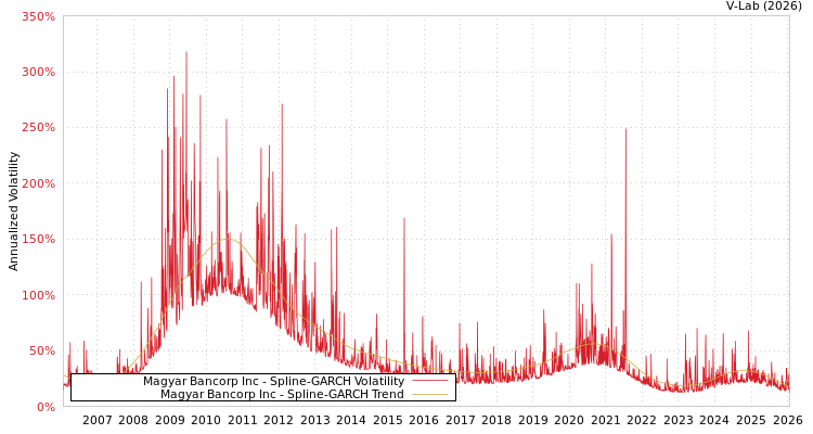 graph of Magyar Bancorp Inc SGARCH