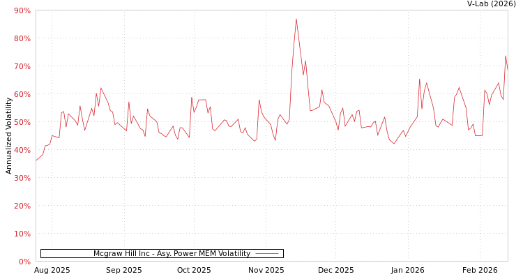 graph of Mcgraw Hill Inc APMEM