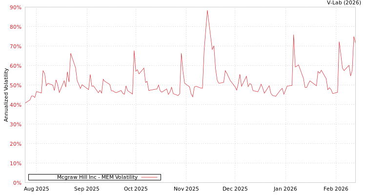 graph of Mcgraw Hill Inc MEM