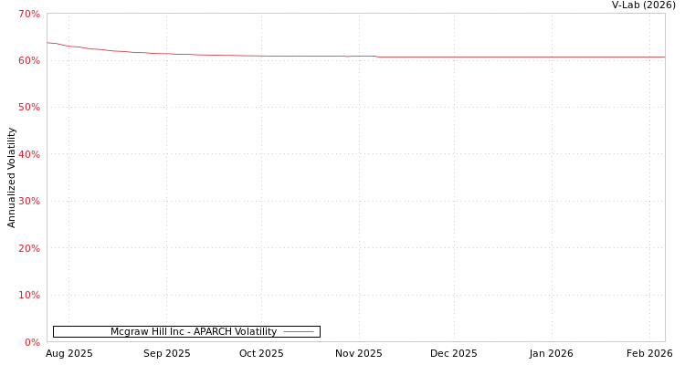 graph of Mcgraw Hill Inc APARCH