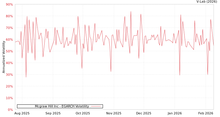 graph of Mcgraw Hill Inc EGARCH
