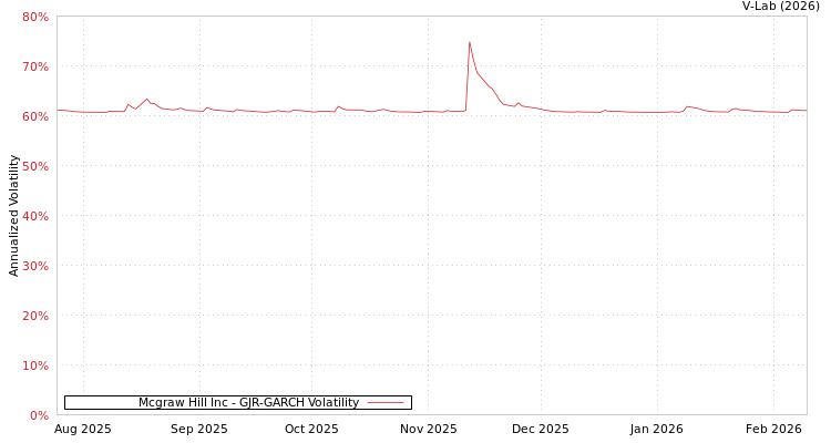 graph of Mcgraw Hill Inc GJR-GARCH