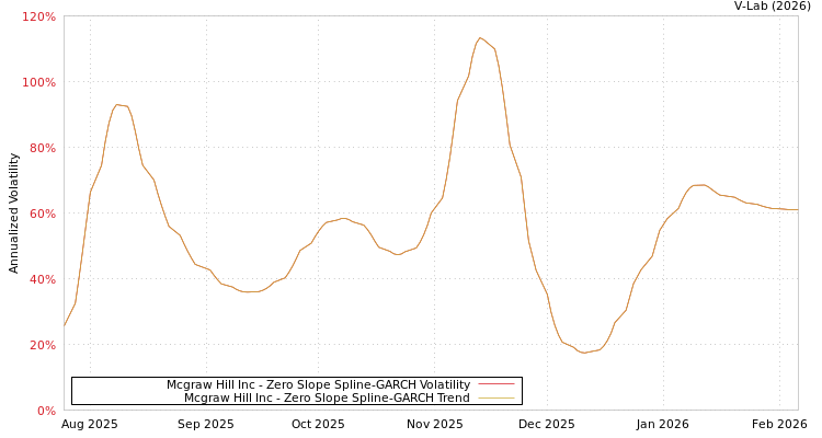 graph of Mcgraw Hill Inc S0GARCH