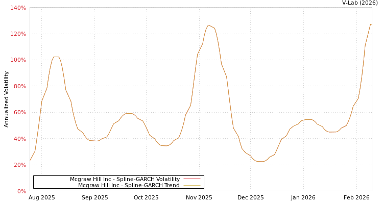 graph of Mcgraw Hill Inc SGARCH