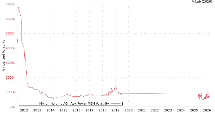 graph of Mikron Holding AG APMEM