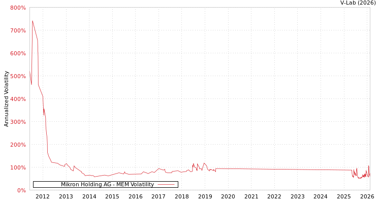 graph of Mikron Holding AG MEM
