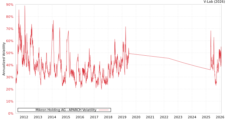 graph of Mikron Holding AG APARCH