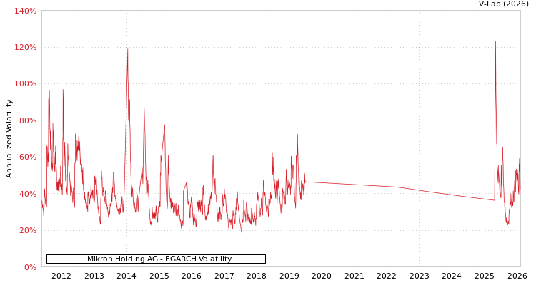 graph of Mikron Holding AG EGARCH