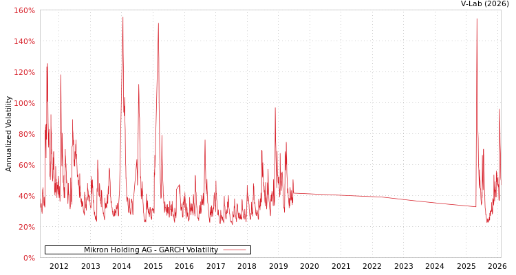graph of Mikron Holding AG GARCH