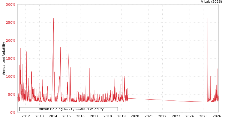 graph of Mikron Holding AG GJR-GARCH