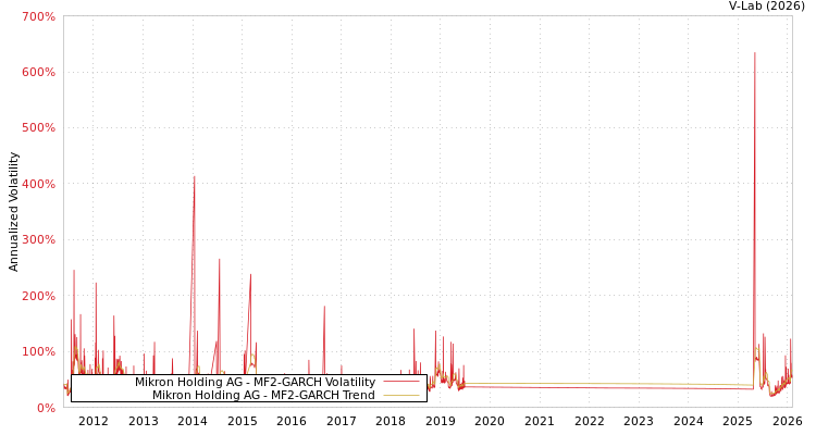 graph of Mikron Holding AG MF2-GARCH