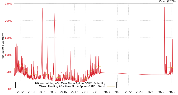 graph of Mikron Holding AG S0GARCH