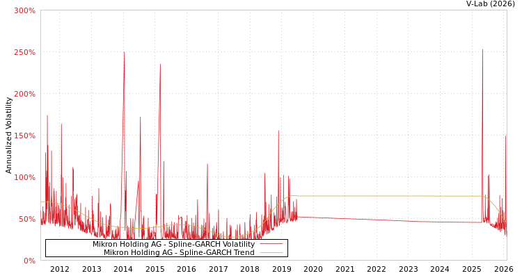 graph of Mikron Holding AG SGARCH