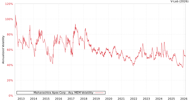 graph of Maharashtra Apex Corp AMEM