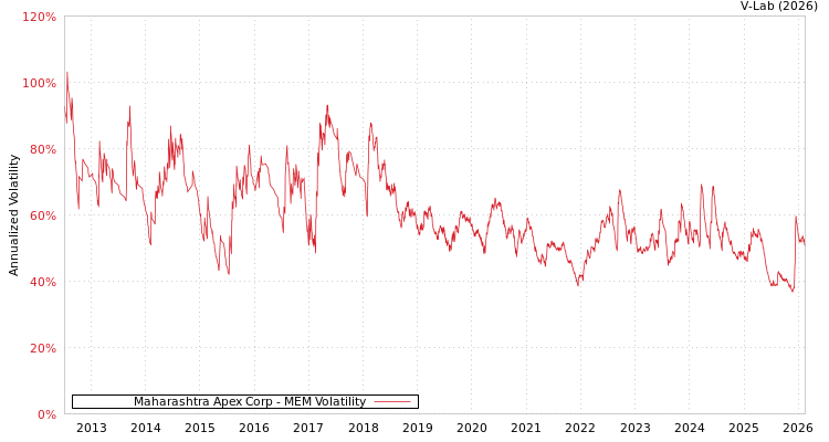 graph of Maharashtra Apex Corp MEM