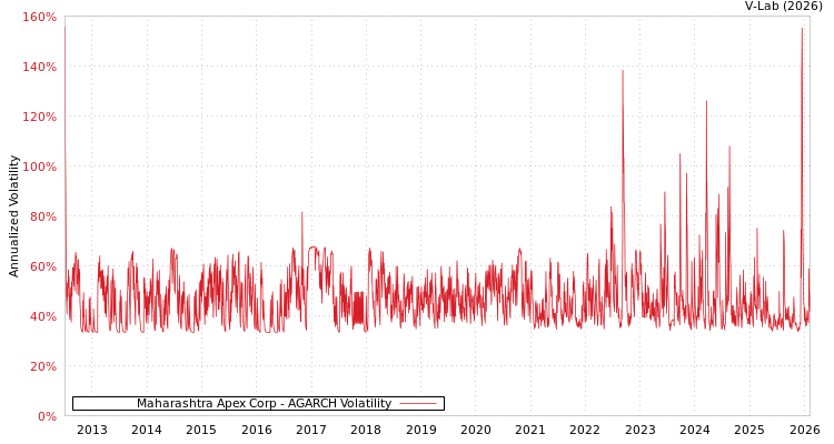 graph of Maharashtra Apex Corp AGARCH