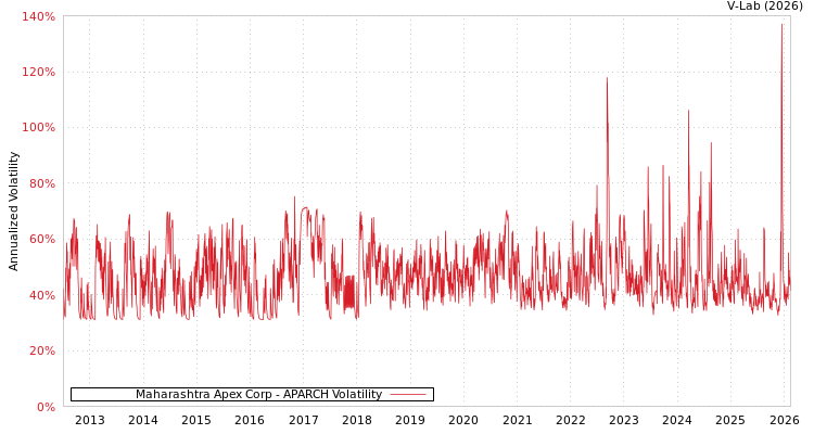 graph of Maharashtra Apex Corp APARCH