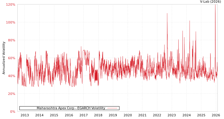 graph of Maharashtra Apex Corp EGARCH