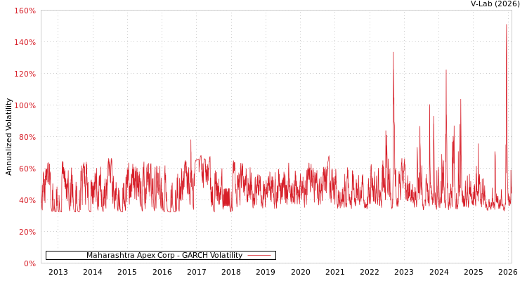 graph of Maharashtra Apex Corp GARCH