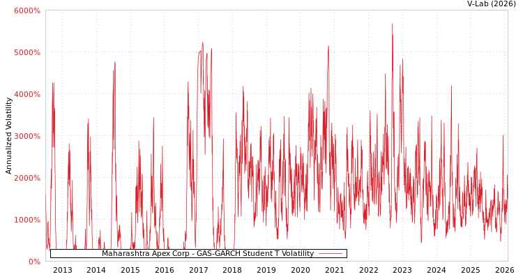 graph of Maharashtra Apex Corp GAS-GARCH-T
